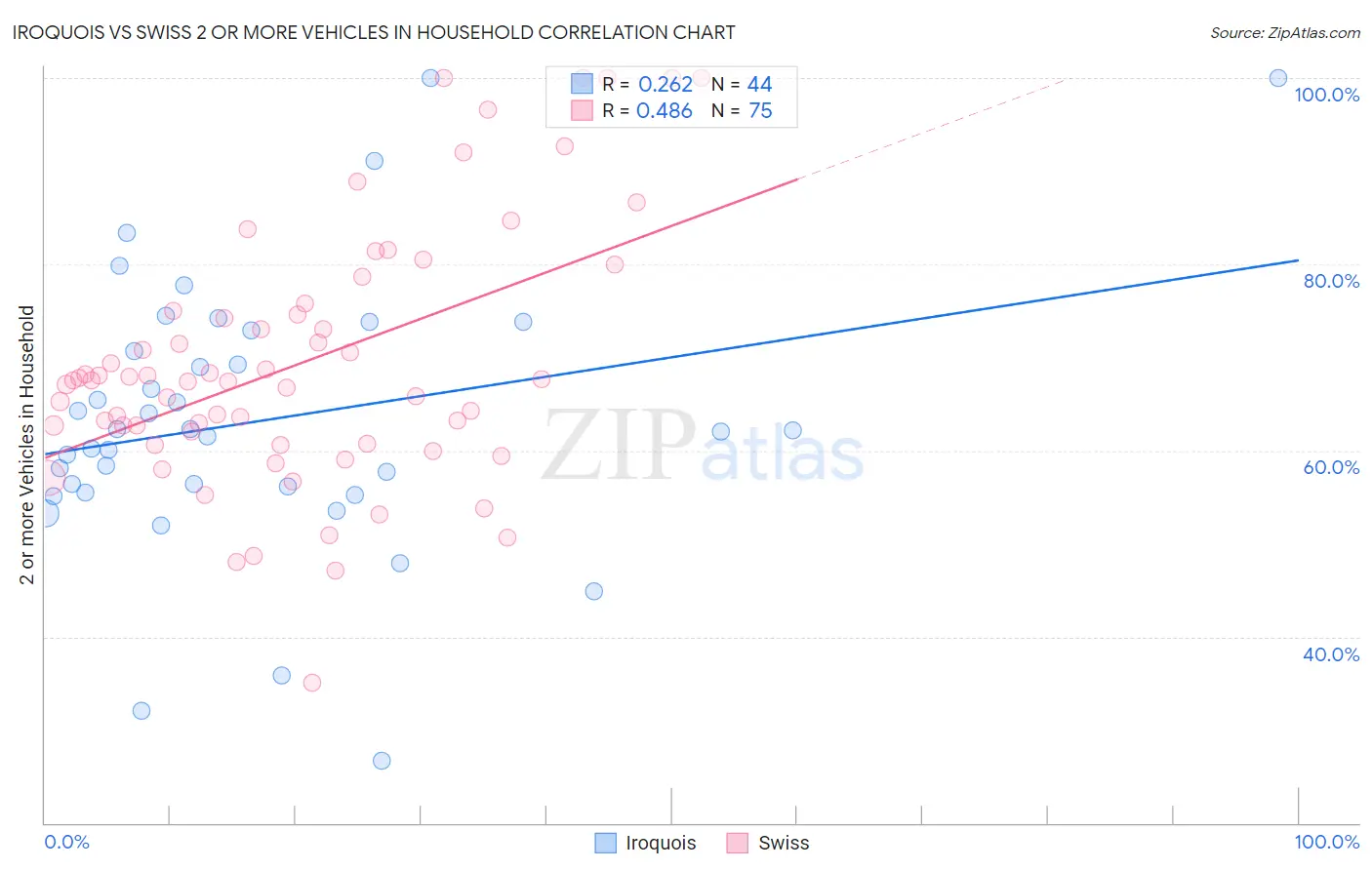Iroquois vs Swiss 2 or more Vehicles in Household