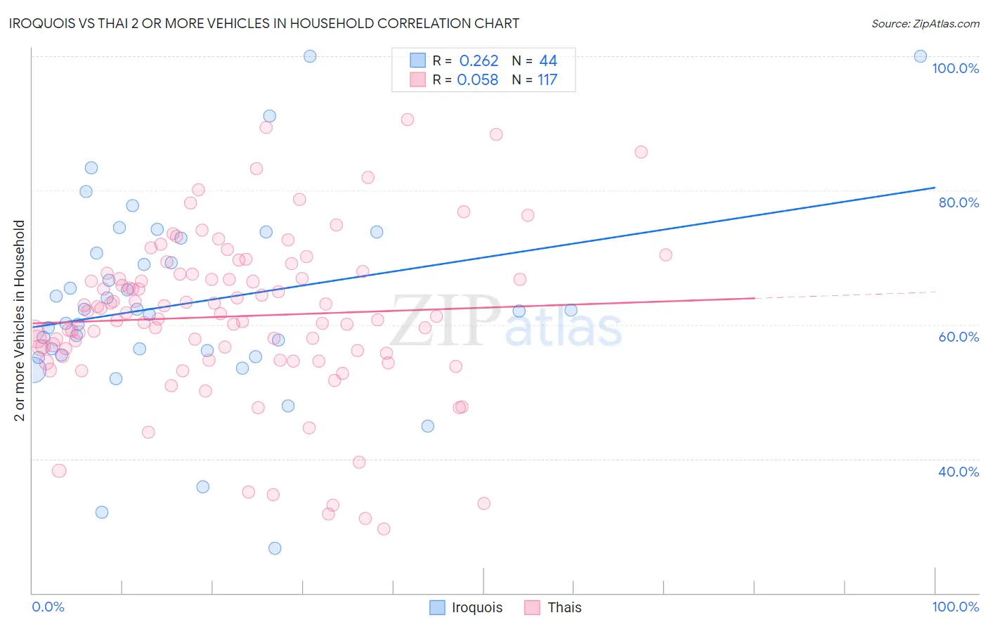 Iroquois vs Thai 2 or more Vehicles in Household