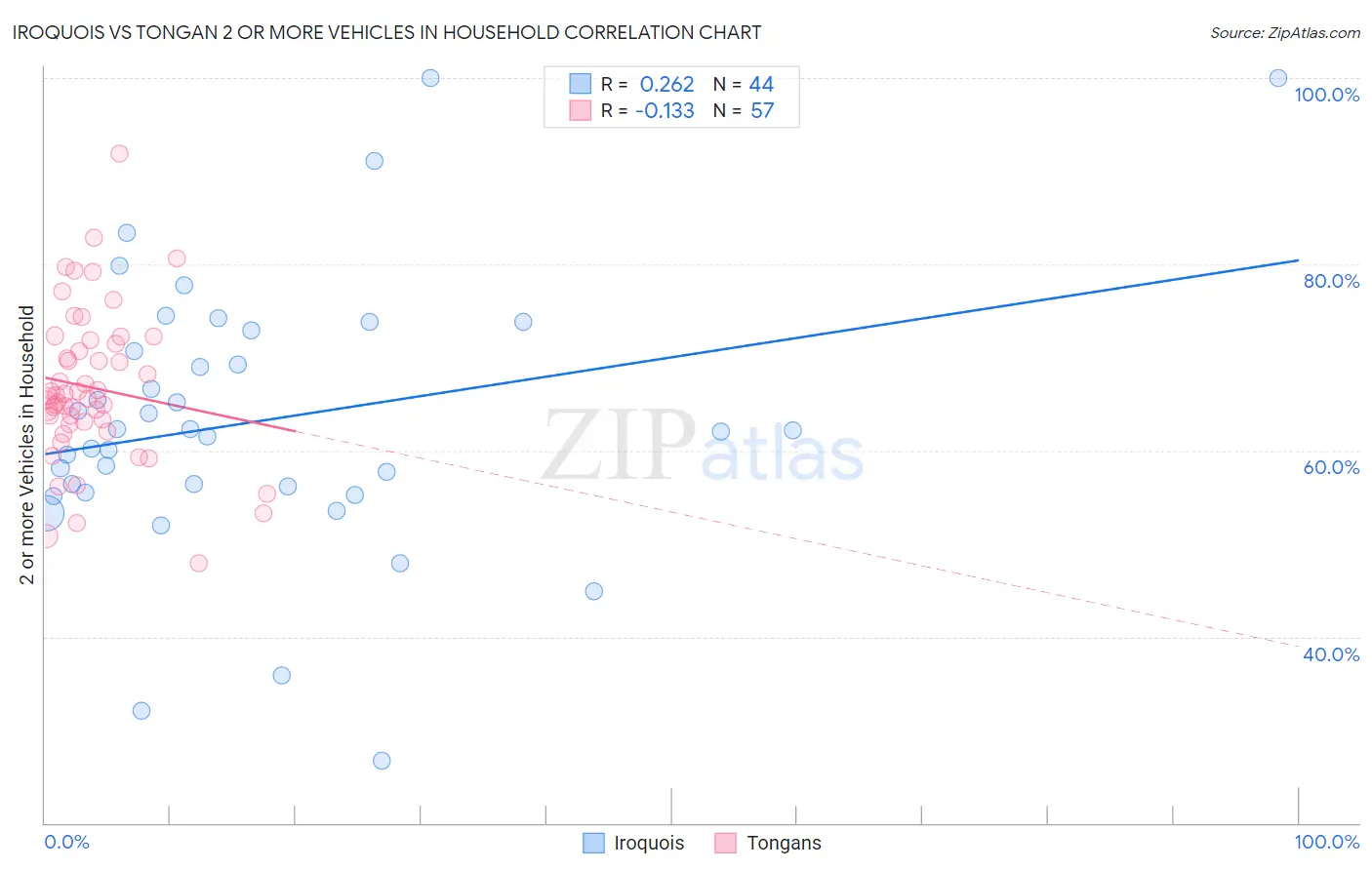 Iroquois vs Tongan 2 or more Vehicles in Household