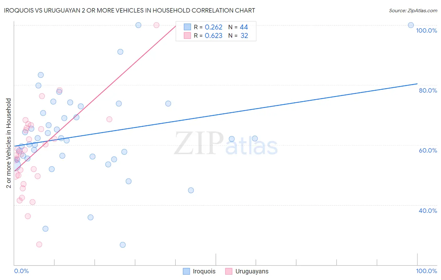 Iroquois vs Uruguayan 2 or more Vehicles in Household