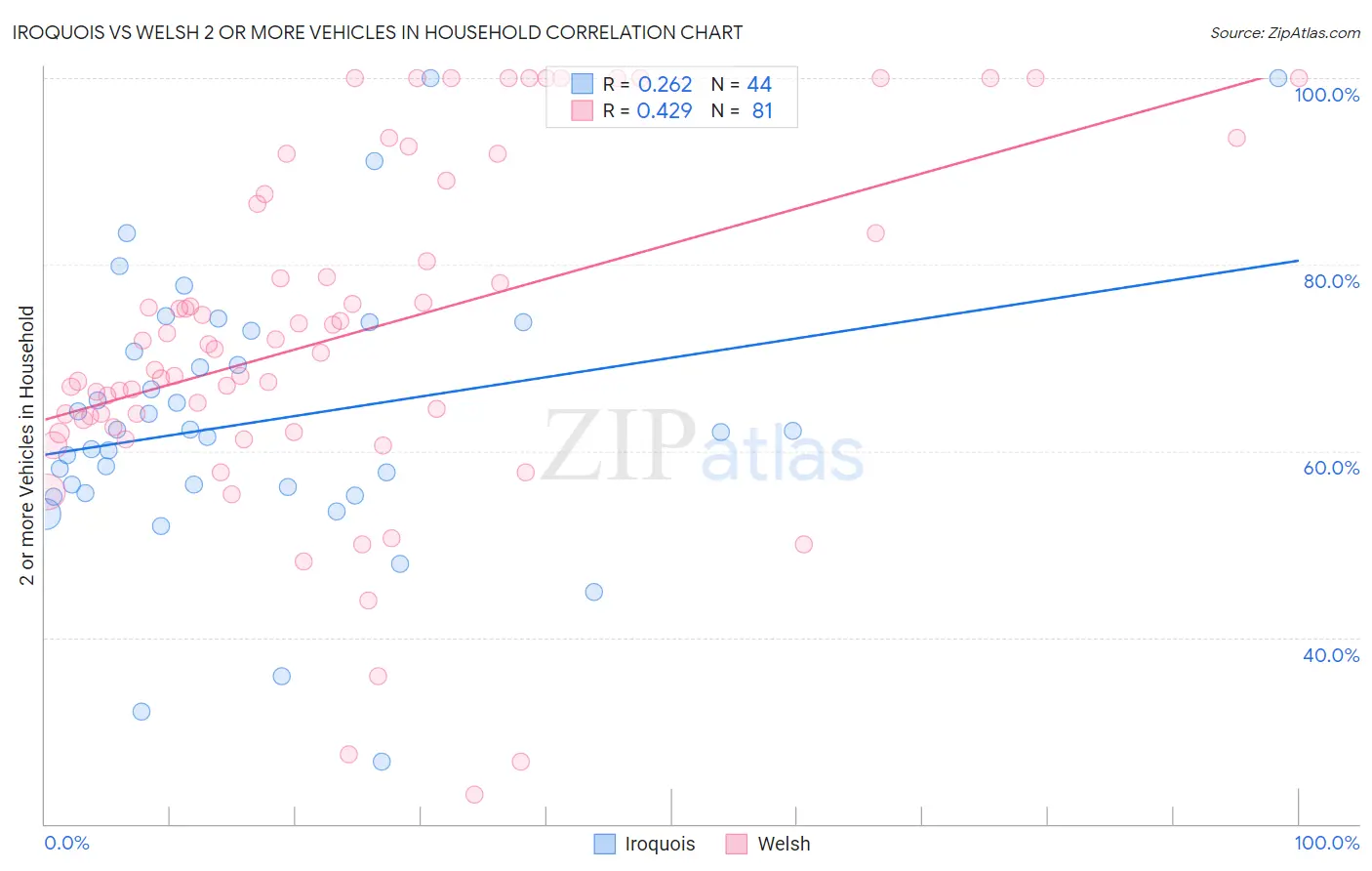 Iroquois vs Welsh 2 or more Vehicles in Household