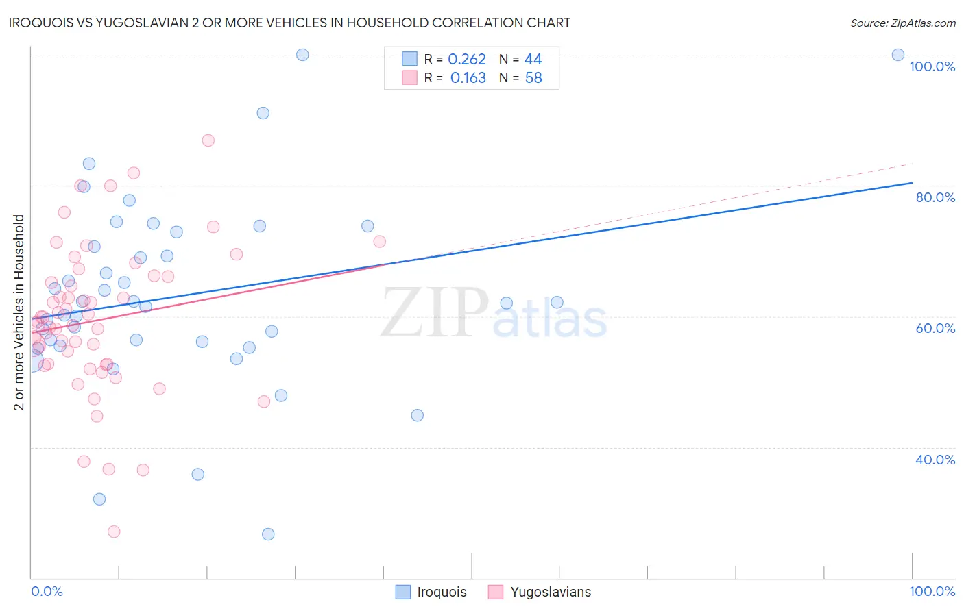Iroquois vs Yugoslavian 2 or more Vehicles in Household