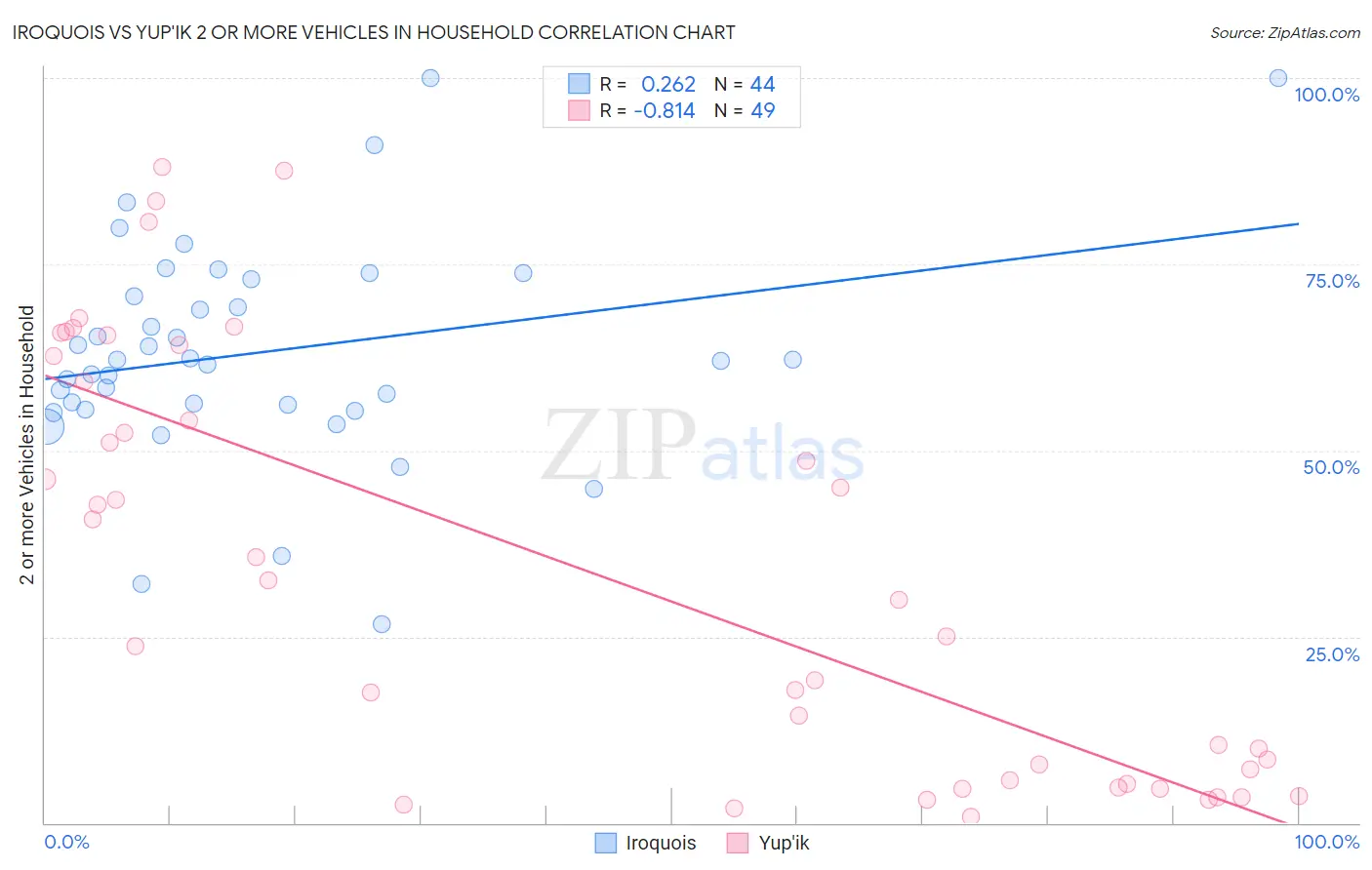 Iroquois vs Yup'ik 2 or more Vehicles in Household