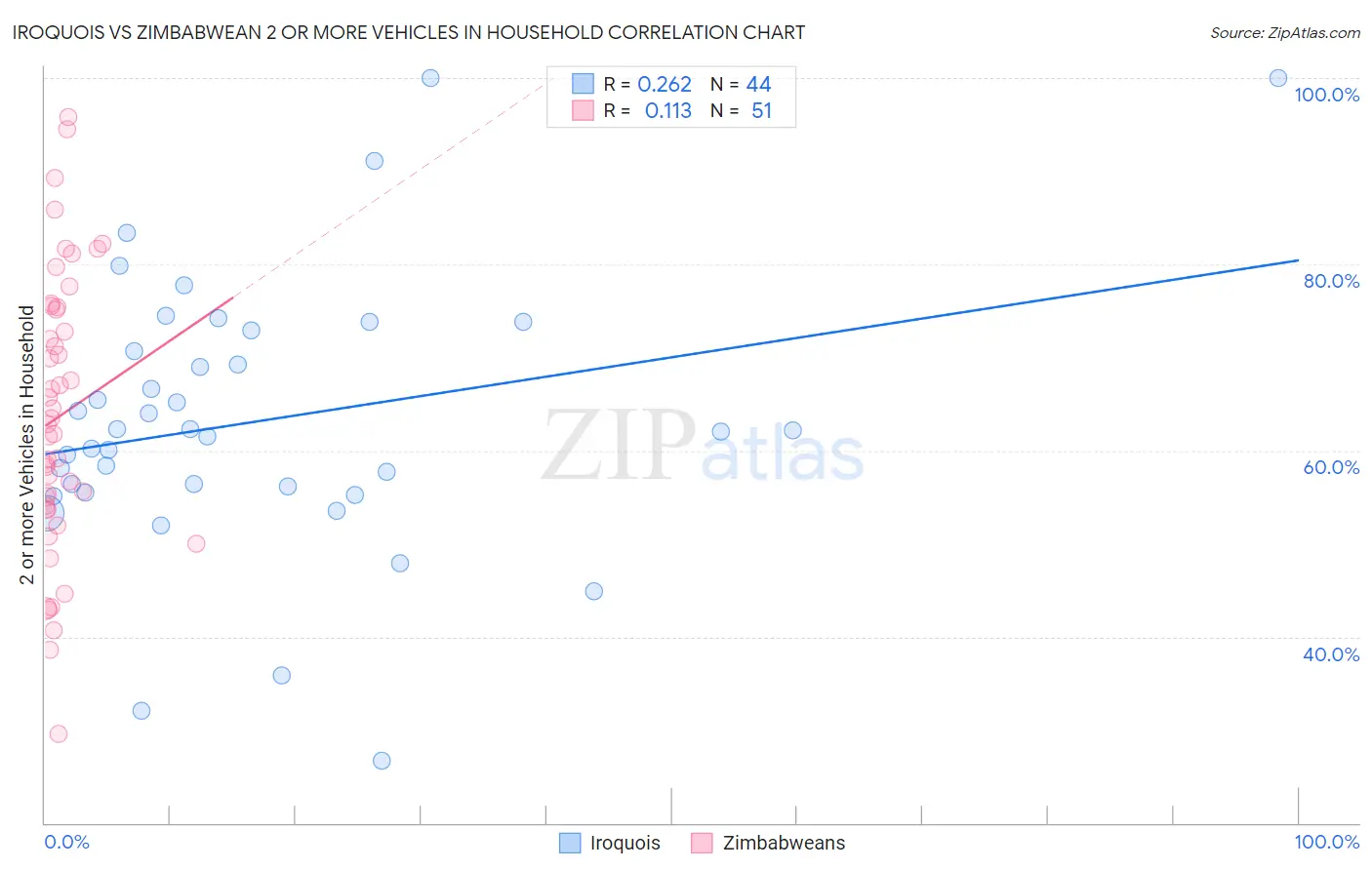 Iroquois vs Zimbabwean 2 or more Vehicles in Household