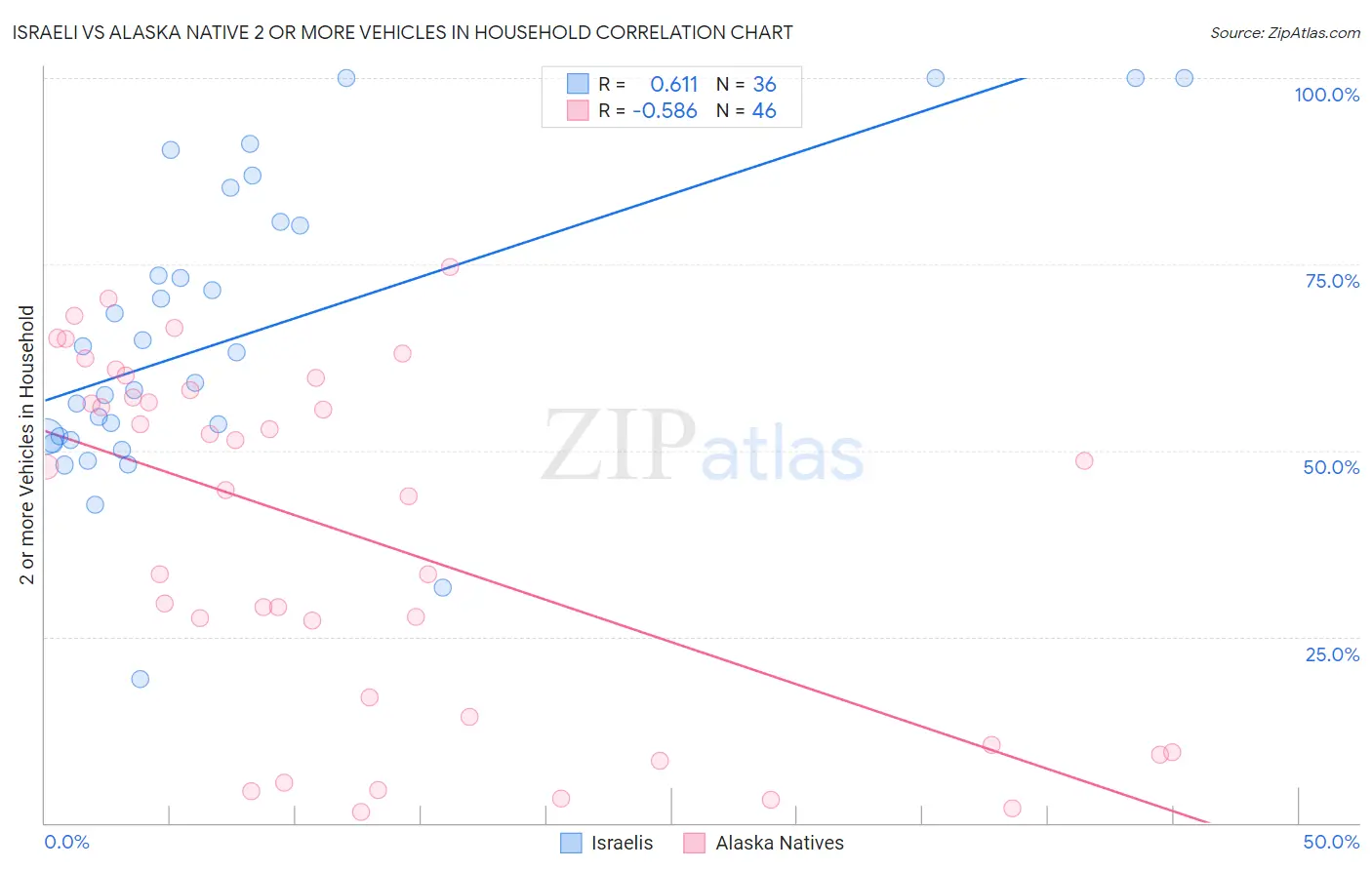 Israeli vs Alaska Native 2 or more Vehicles in Household