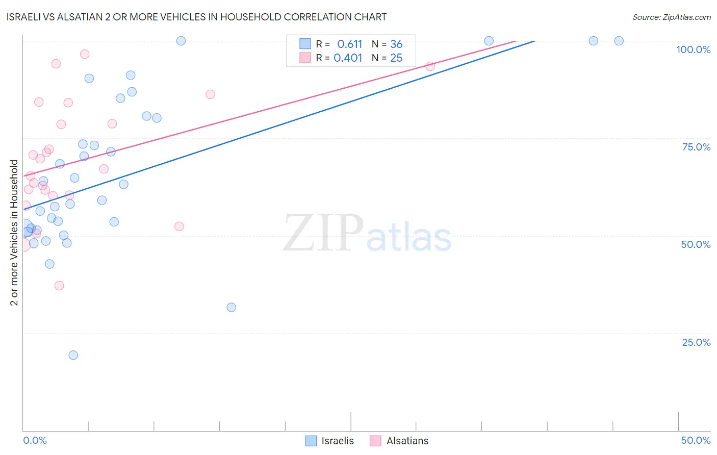 Israeli vs Alsatian 2 or more Vehicles in Household