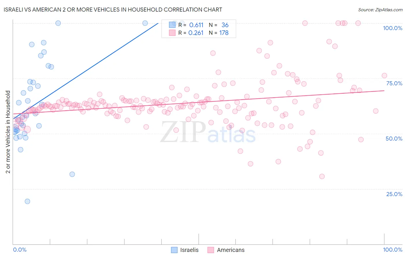 Israeli vs American 2 or more Vehicles in Household