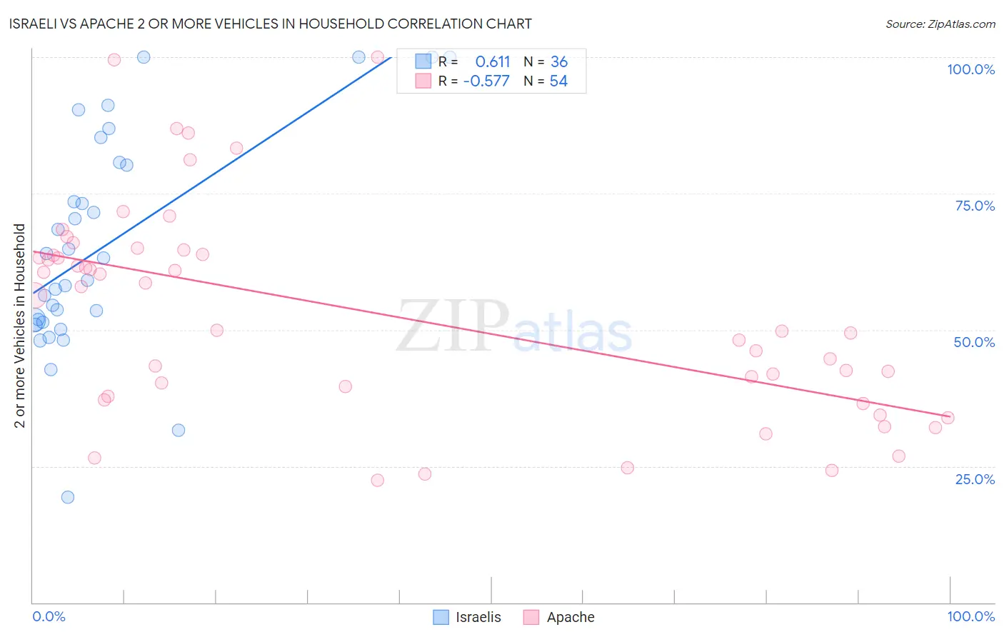 Israeli vs Apache 2 or more Vehicles in Household