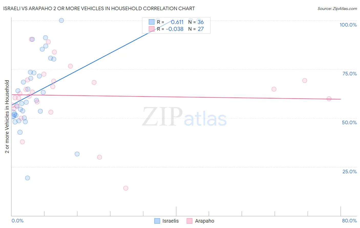 Israeli vs Arapaho 2 or more Vehicles in Household