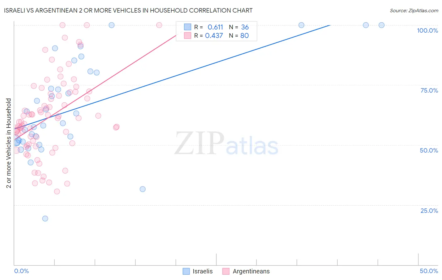Israeli vs Argentinean 2 or more Vehicles in Household