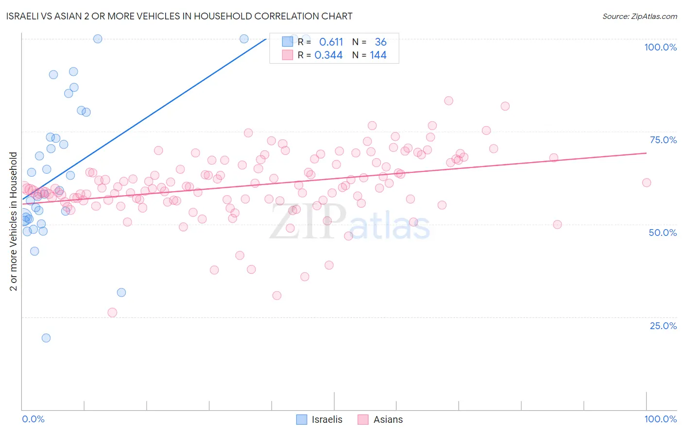 Israeli vs Asian 2 or more Vehicles in Household