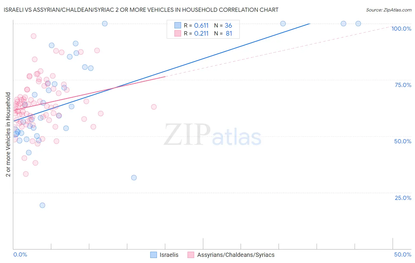 Israeli vs Assyrian/Chaldean/Syriac 2 or more Vehicles in Household