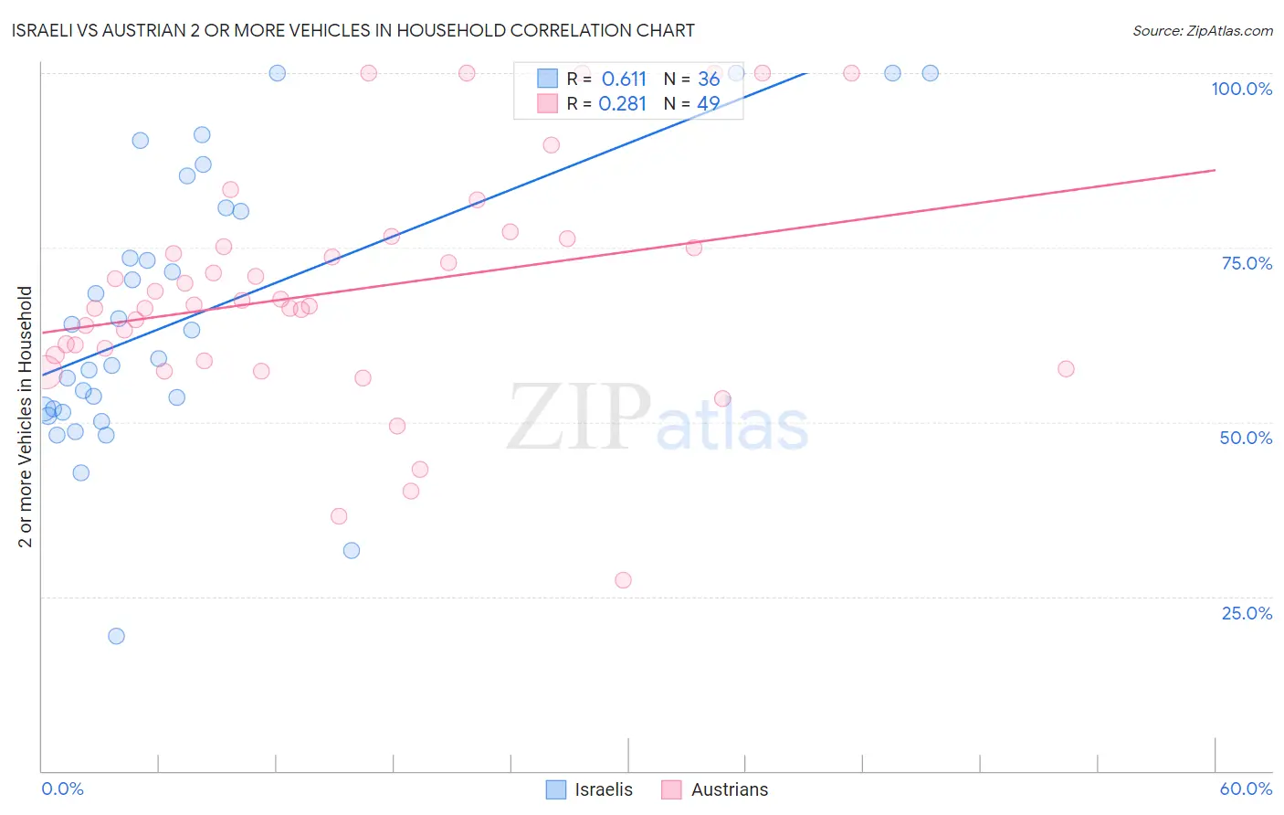 Israeli vs Austrian 2 or more Vehicles in Household