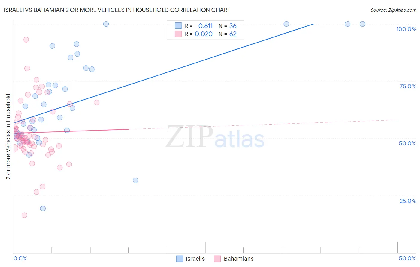 Israeli vs Bahamian 2 or more Vehicles in Household