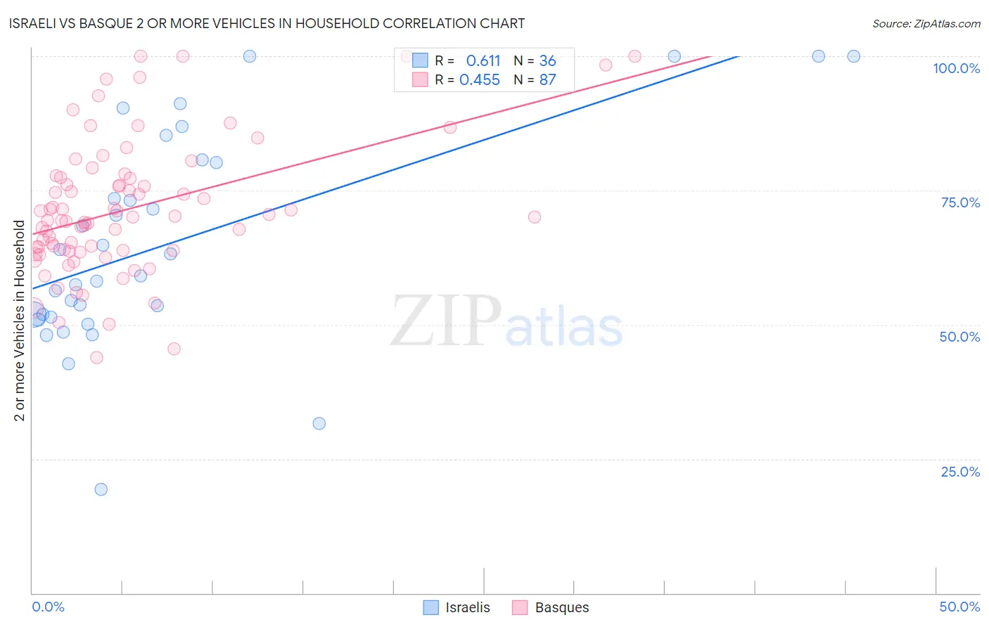 Israeli vs Basque 2 or more Vehicles in Household