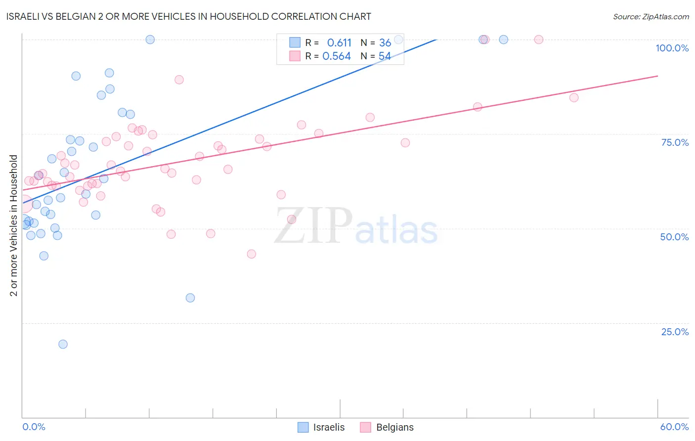 Israeli vs Belgian 2 or more Vehicles in Household