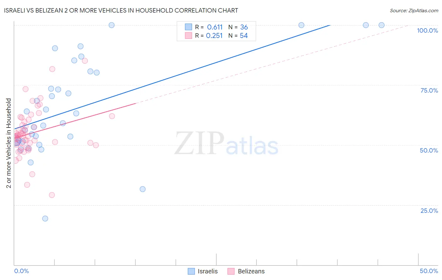 Israeli vs Belizean 2 or more Vehicles in Household