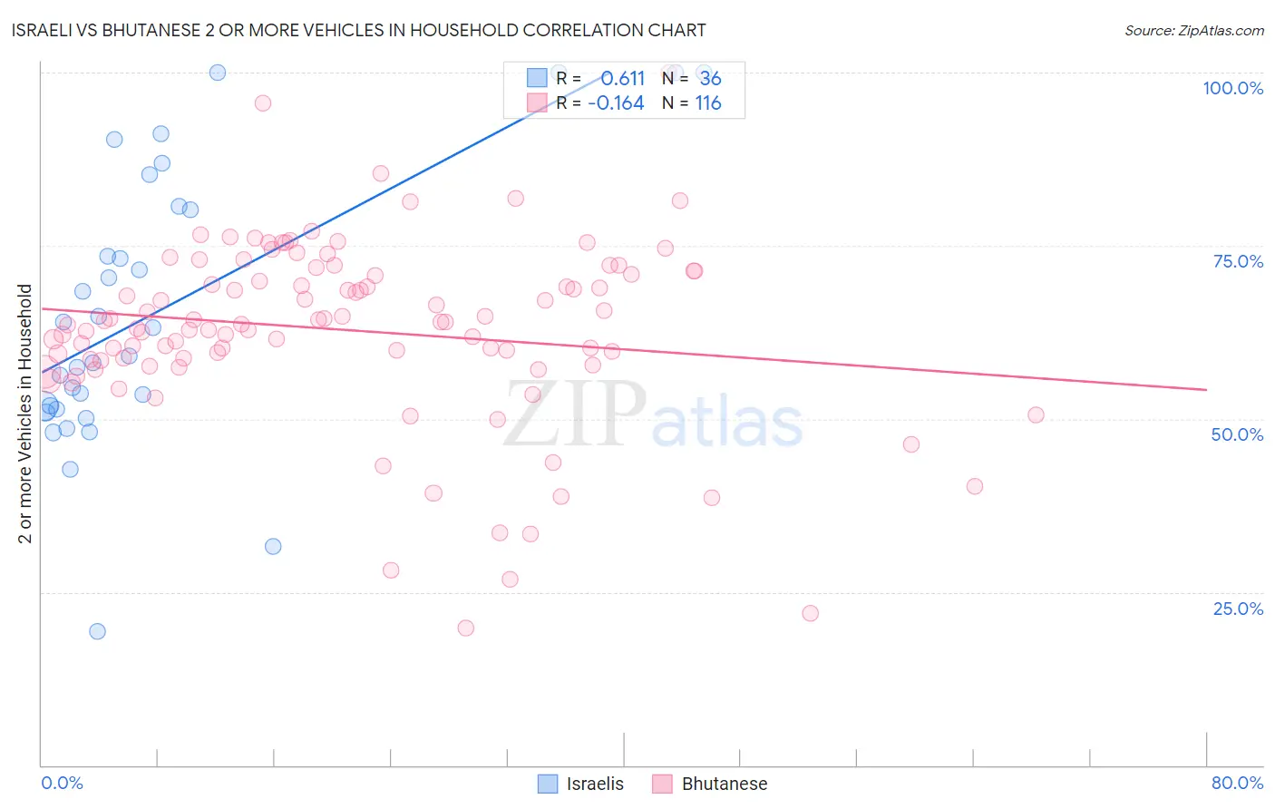 Israeli vs Bhutanese 2 or more Vehicles in Household