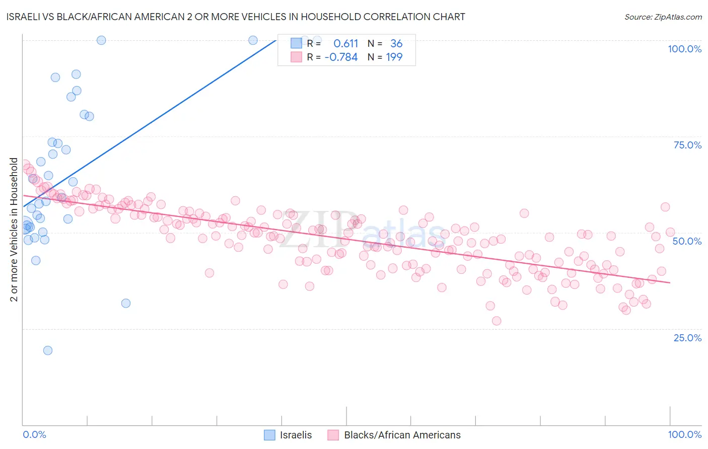 Israeli vs Black/African American 2 or more Vehicles in Household