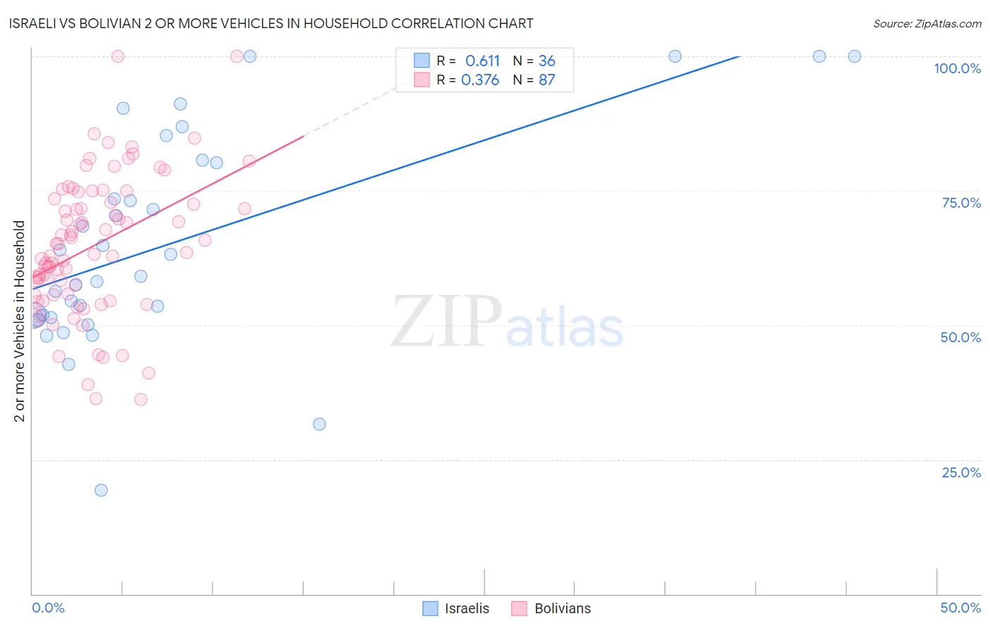 Israeli vs Bolivian 2 or more Vehicles in Household