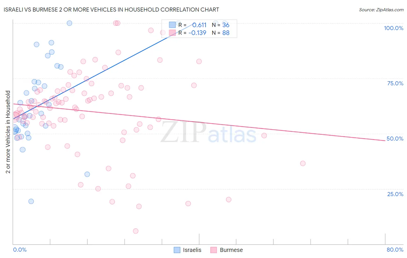 Israeli vs Burmese 2 or more Vehicles in Household