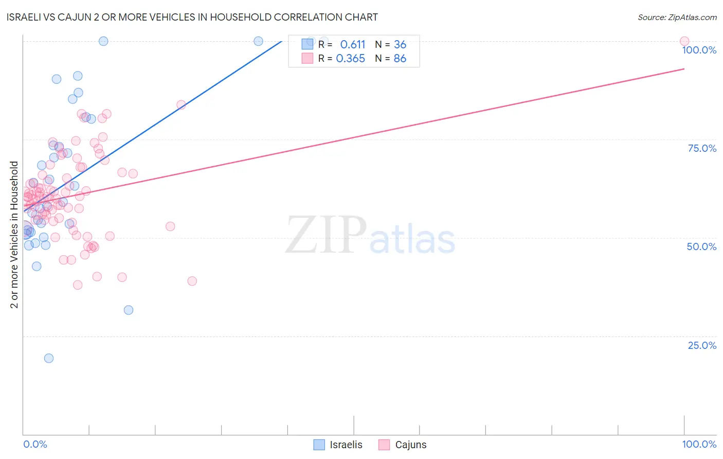 Israeli vs Cajun 2 or more Vehicles in Household