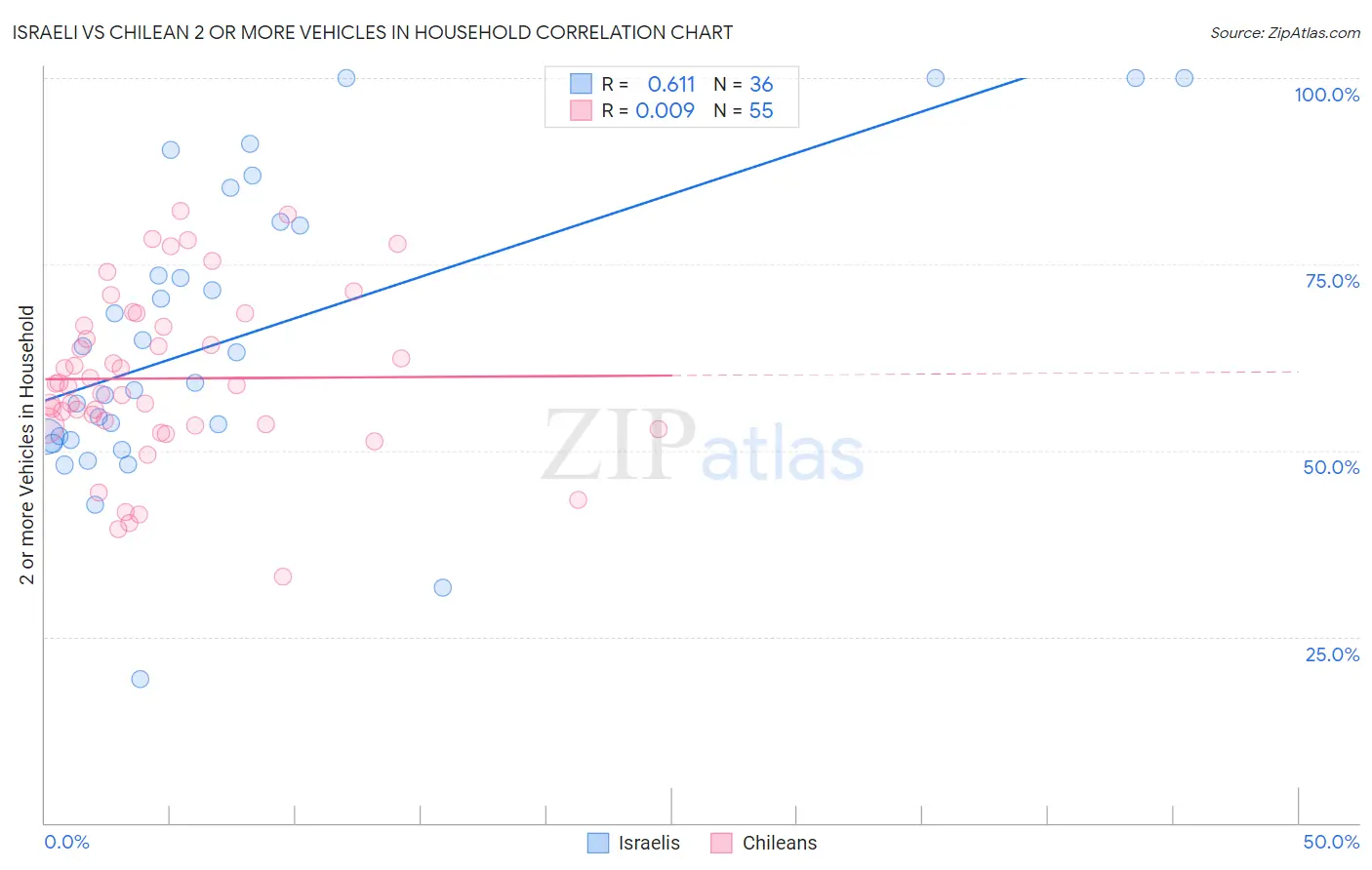 Israeli vs Chilean 2 or more Vehicles in Household