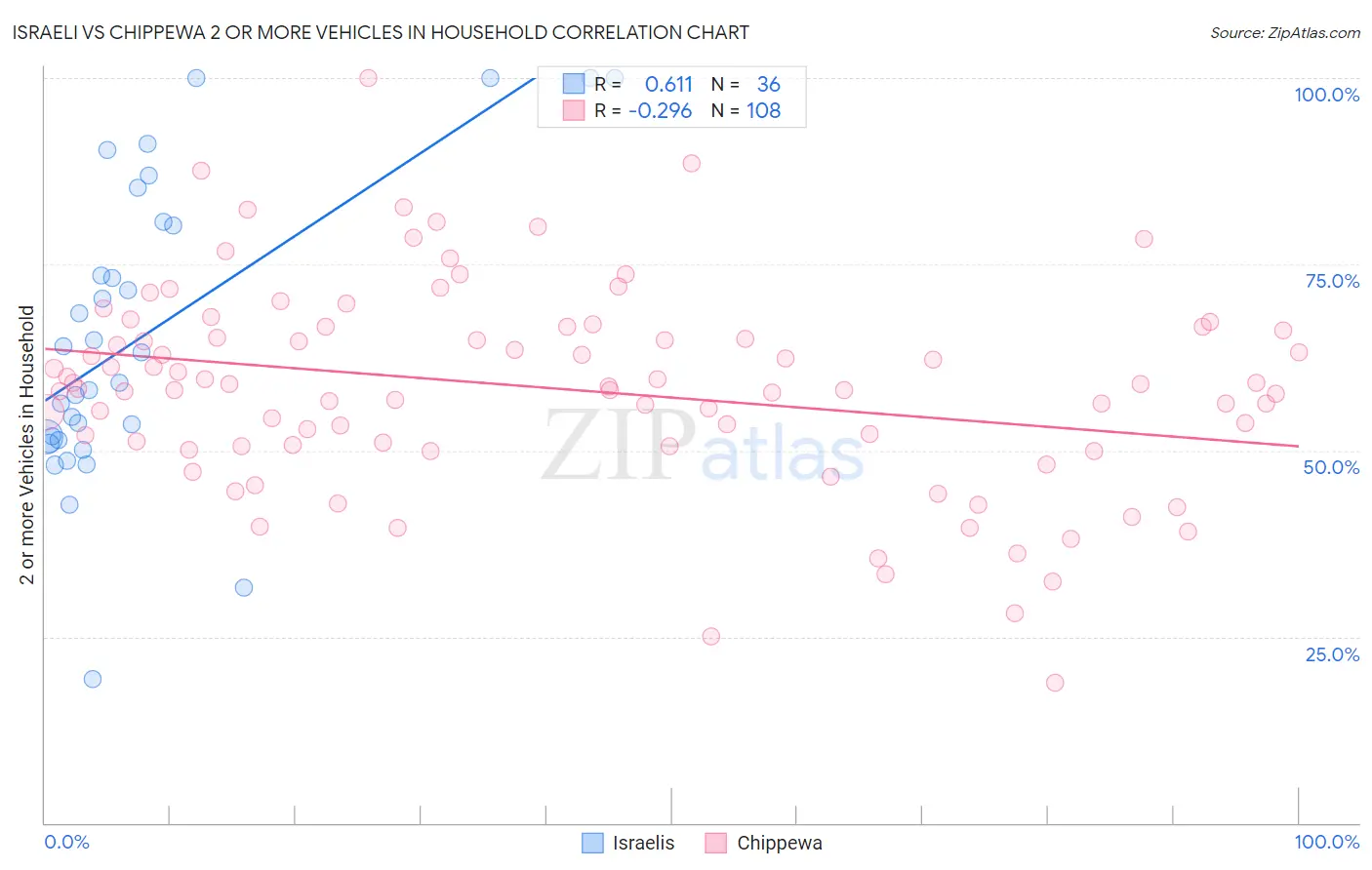 Israeli vs Chippewa 2 or more Vehicles in Household