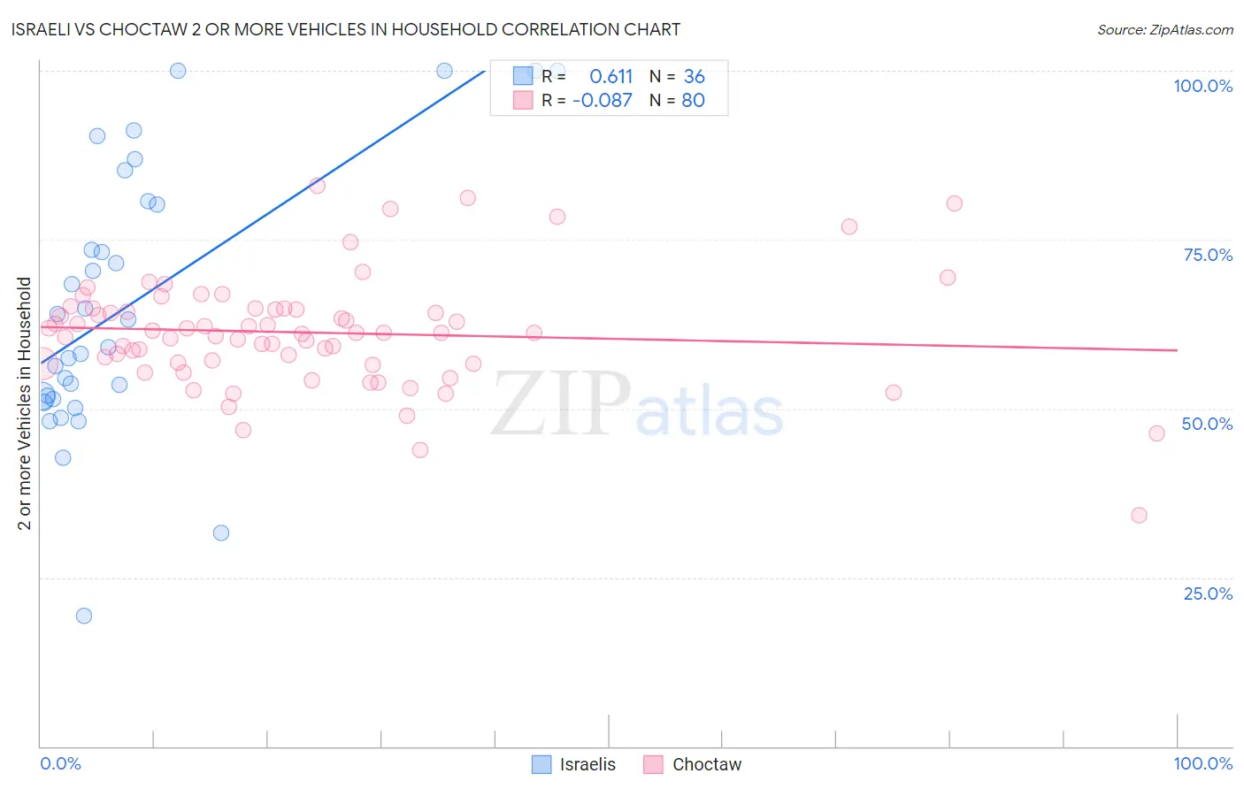 Israeli vs Choctaw 2 or more Vehicles in Household