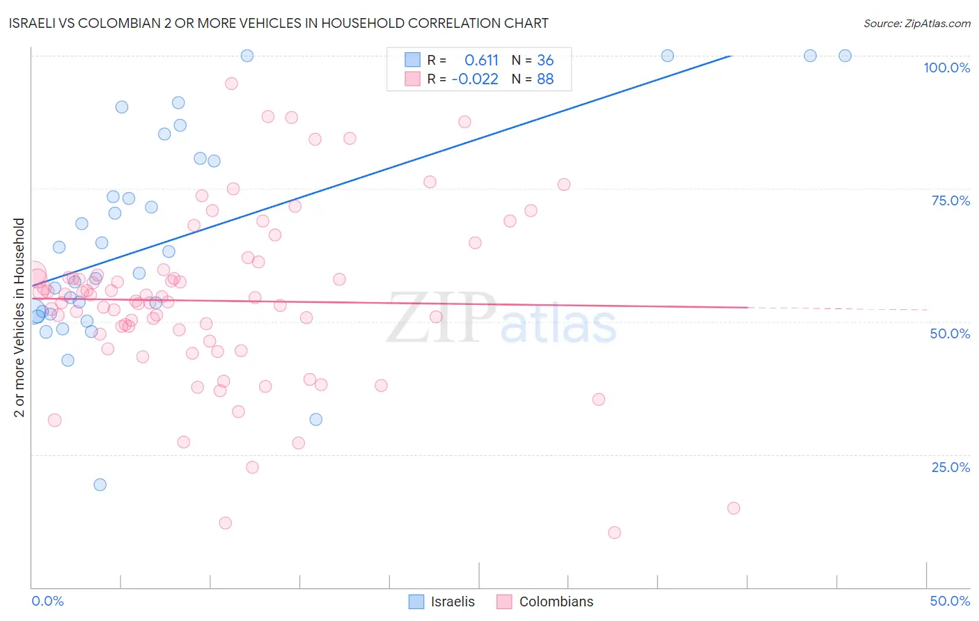 Israeli vs Colombian 2 or more Vehicles in Household