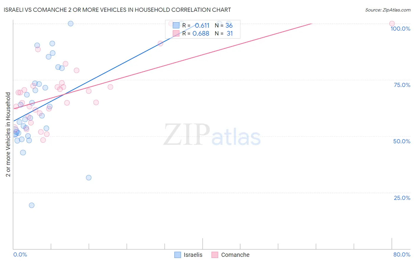 Israeli vs Comanche 2 or more Vehicles in Household