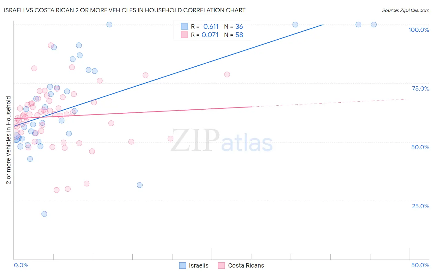 Israeli vs Costa Rican 2 or more Vehicles in Household