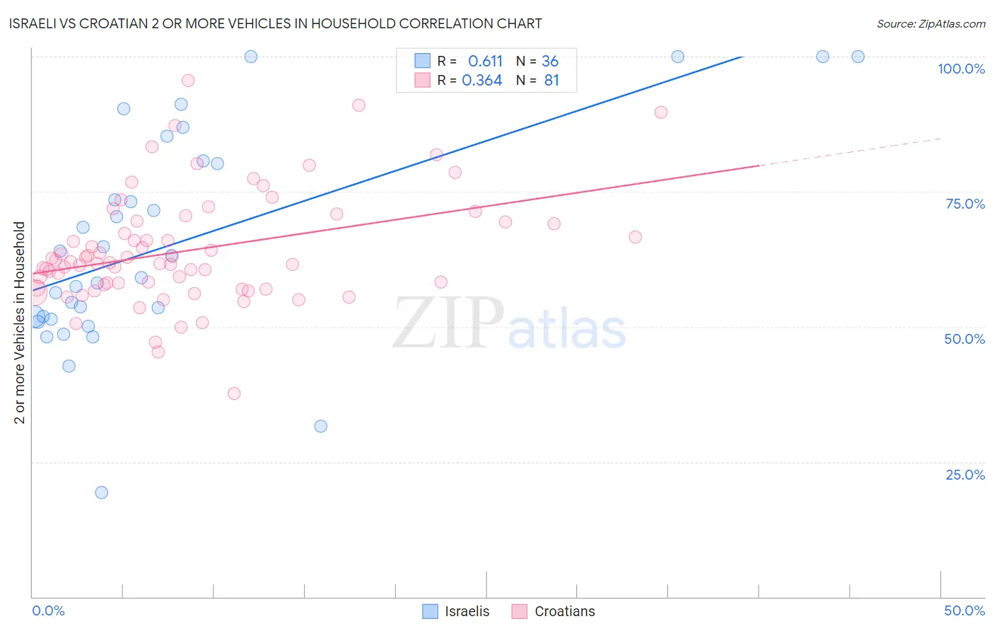 Israeli vs Croatian 2 or more Vehicles in Household