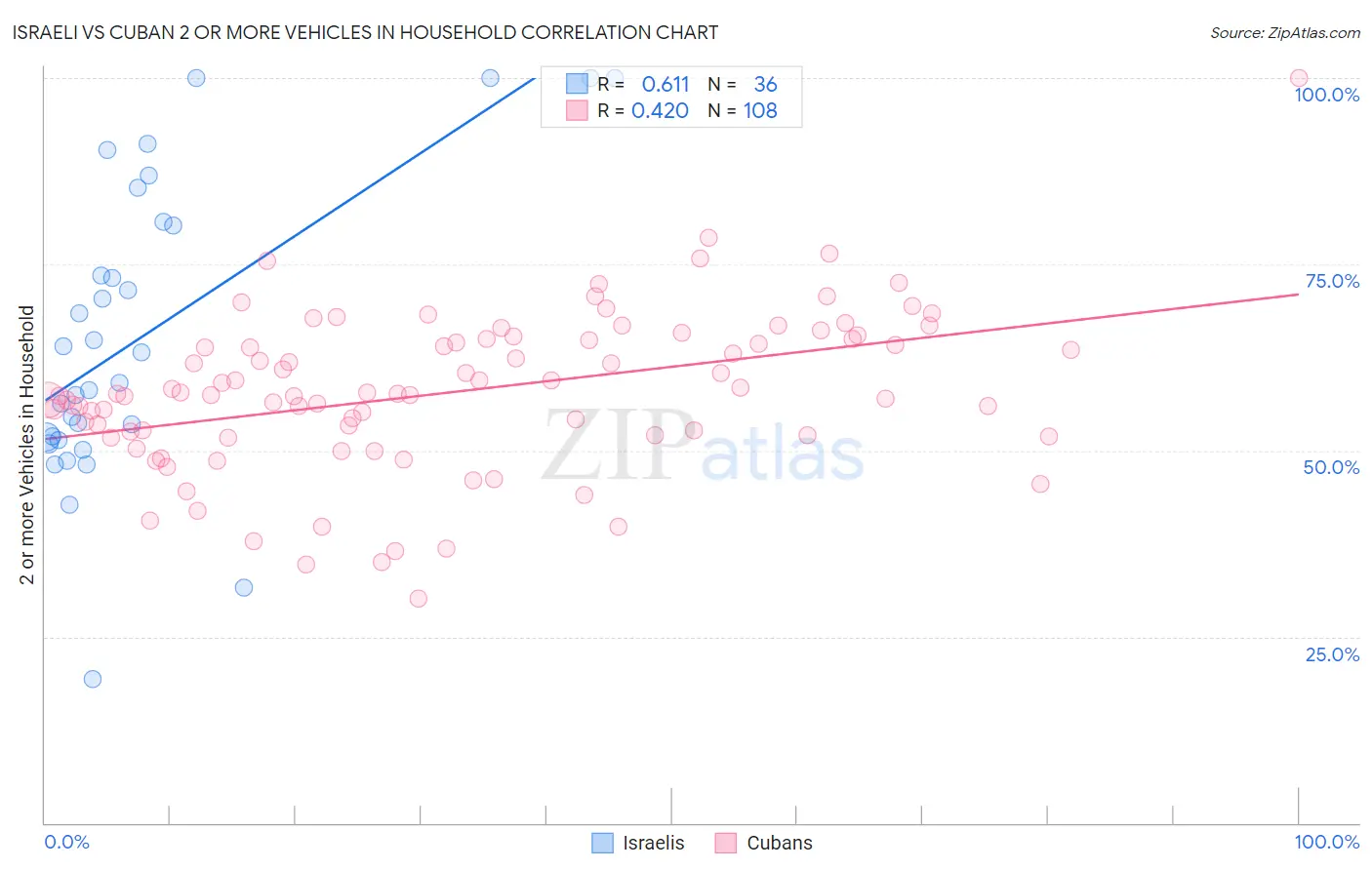 Israeli vs Cuban 2 or more Vehicles in Household