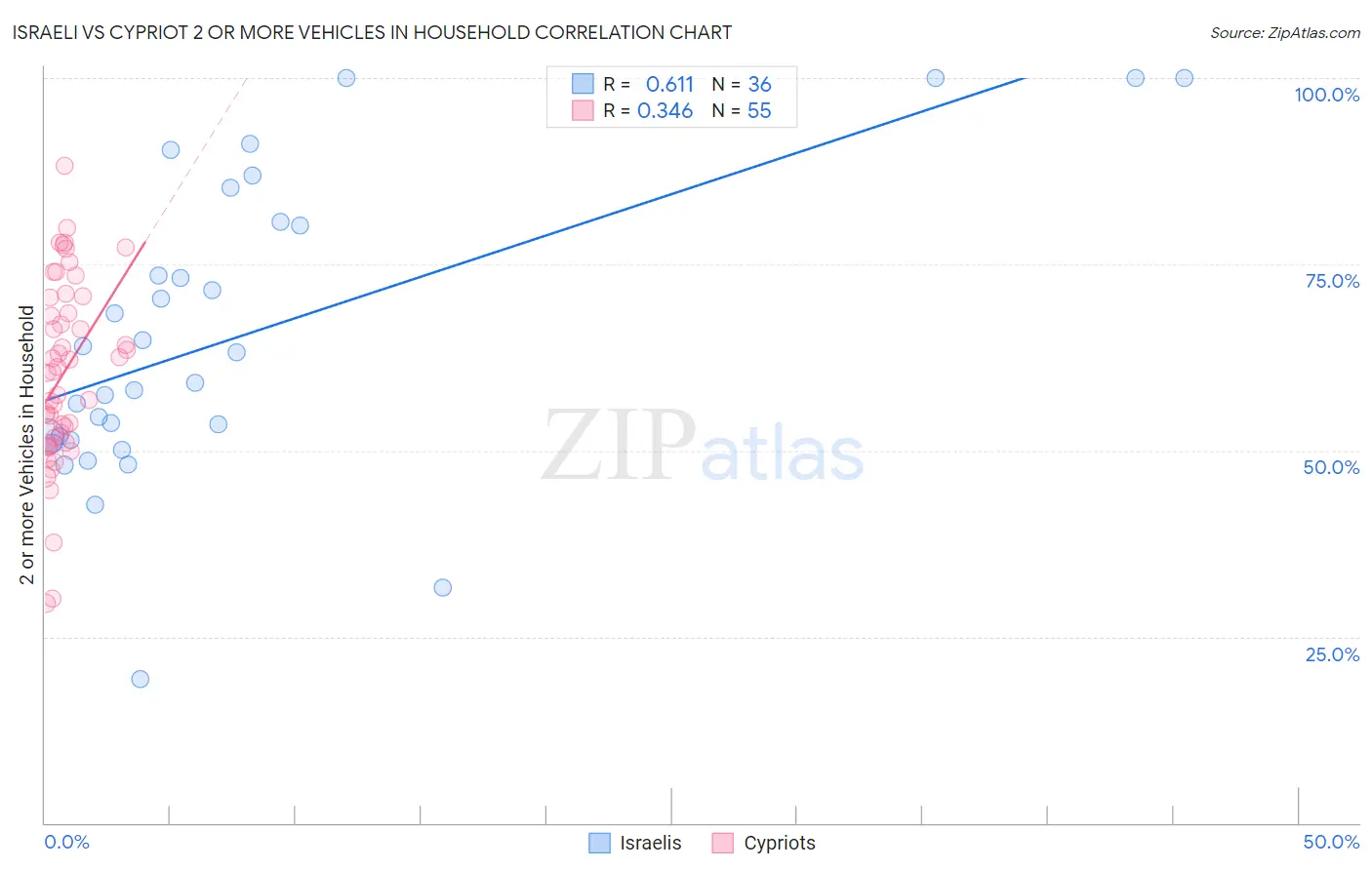 Israeli vs Cypriot 2 or more Vehicles in Household