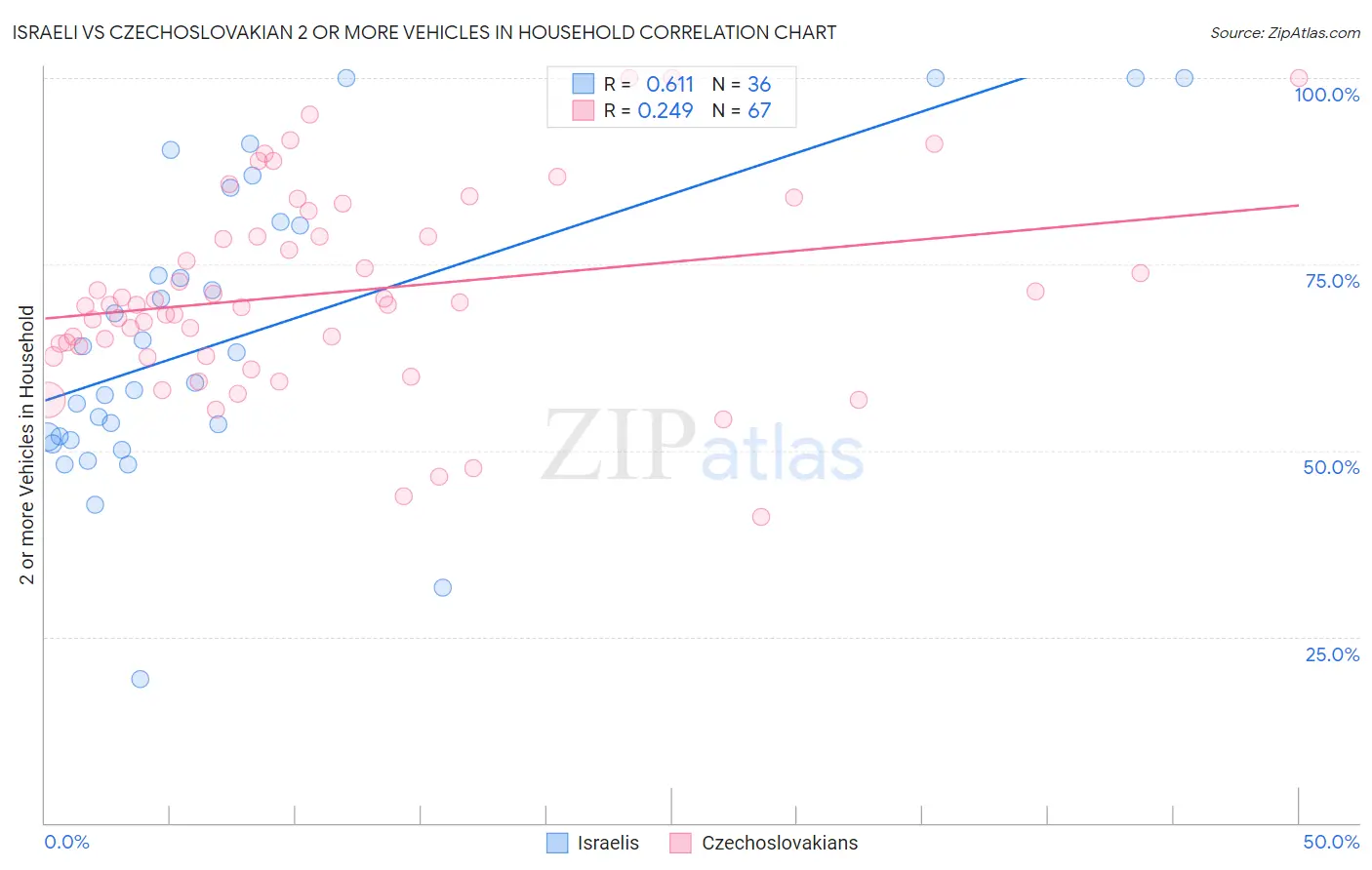 Israeli vs Czechoslovakian 2 or more Vehicles in Household