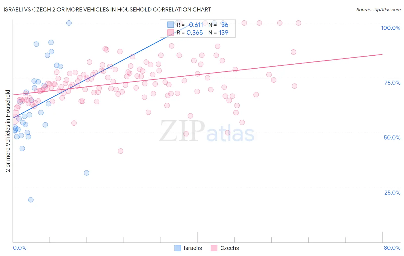 Israeli vs Czech 2 or more Vehicles in Household