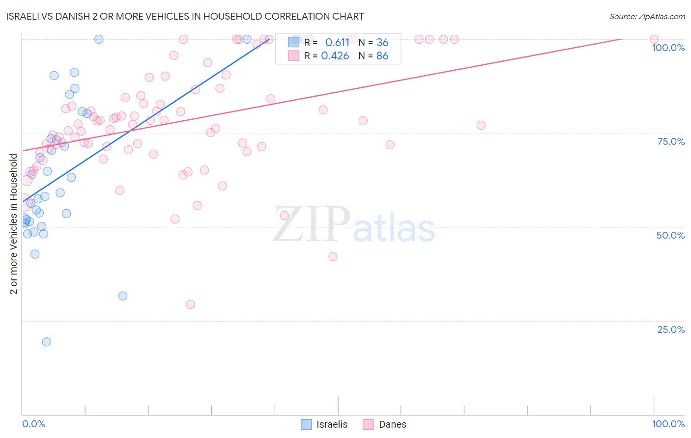 Israeli vs Danish 2 or more Vehicles in Household
