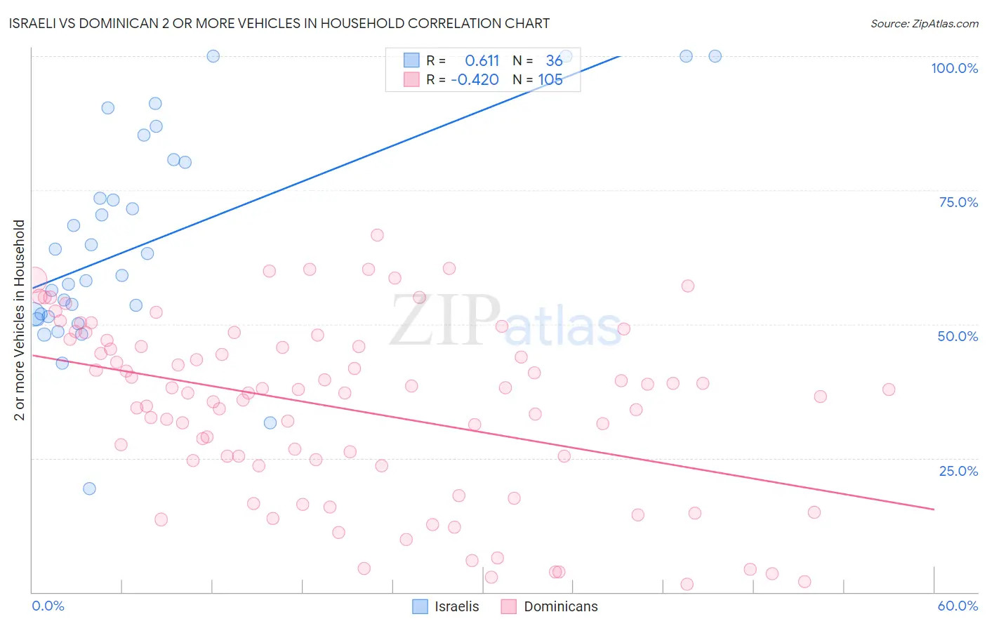Israeli vs Dominican 2 or more Vehicles in Household