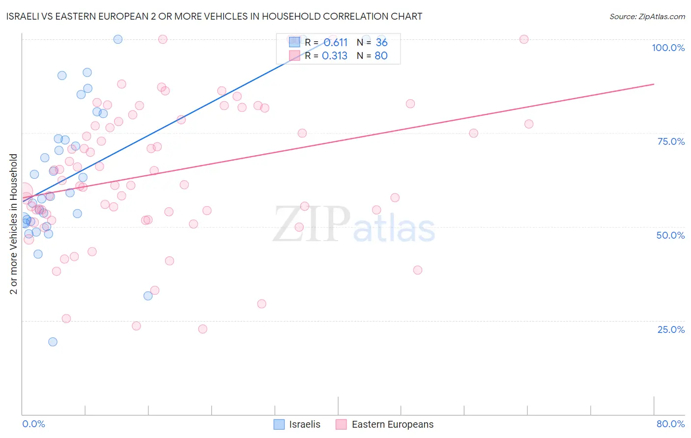 Israeli vs Eastern European 2 or more Vehicles in Household