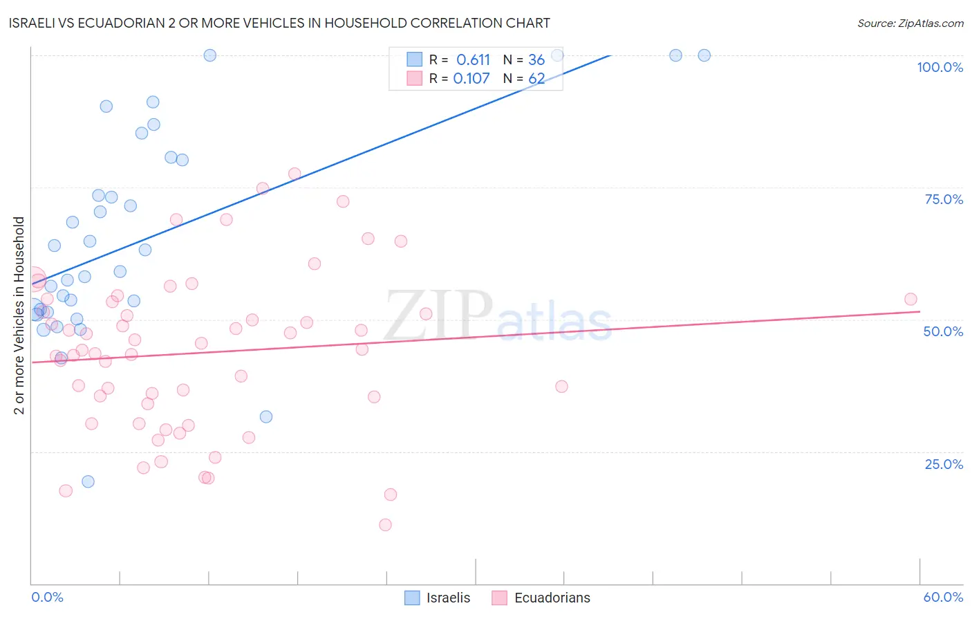 Israeli vs Ecuadorian 2 or more Vehicles in Household