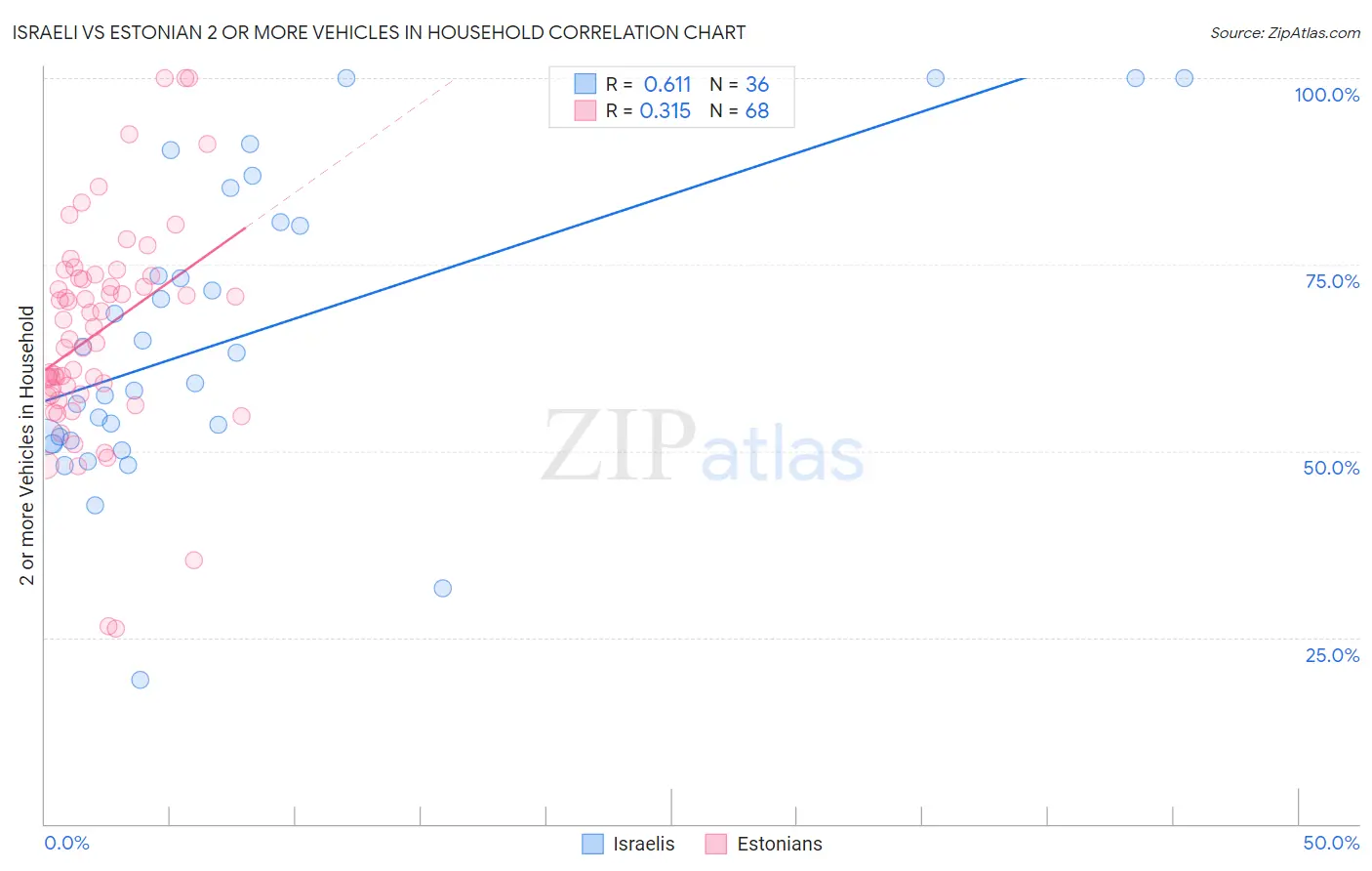 Israeli vs Estonian 2 or more Vehicles in Household