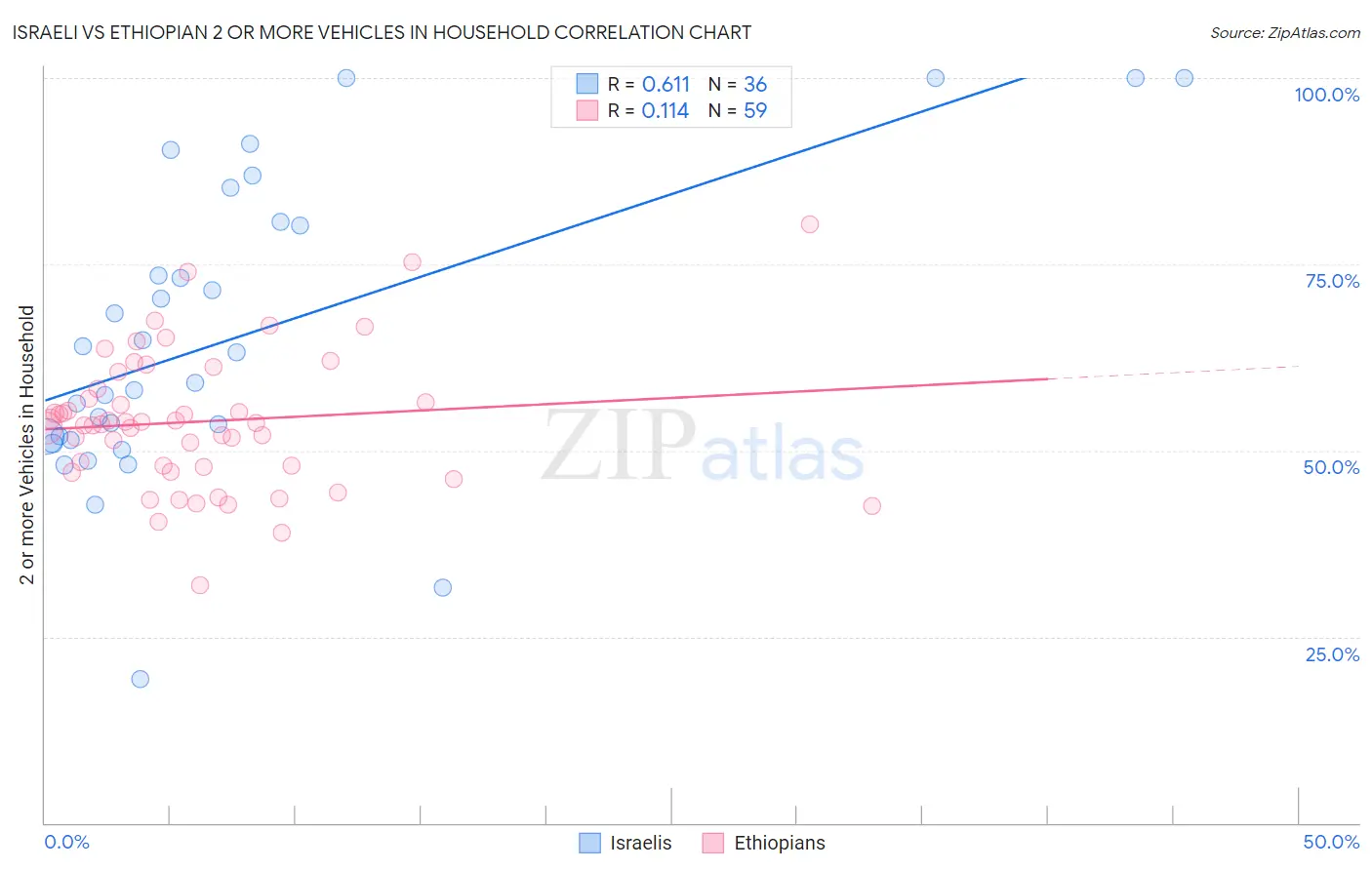 Israeli vs Ethiopian 2 or more Vehicles in Household