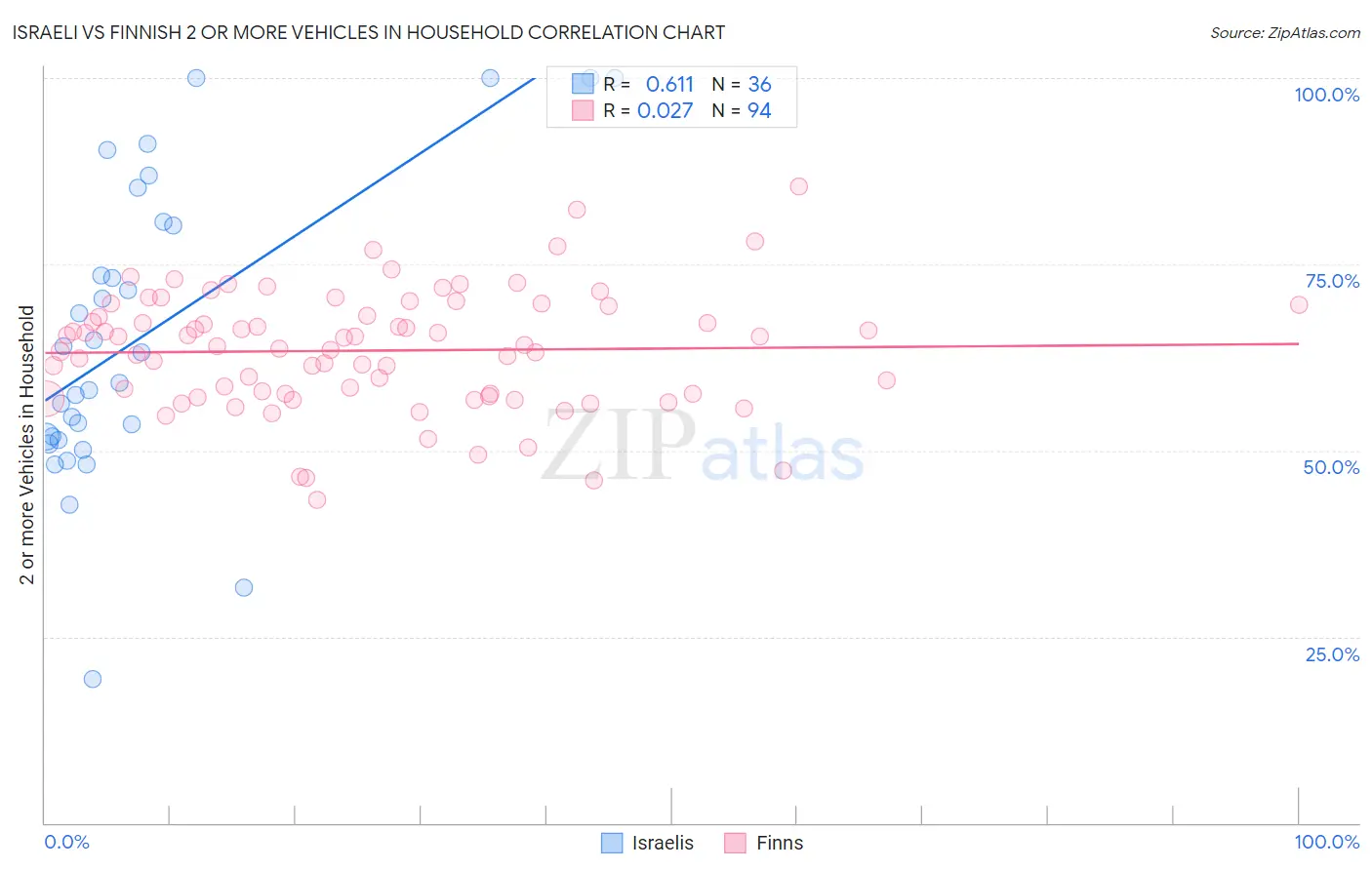 Israeli vs Finnish 2 or more Vehicles in Household