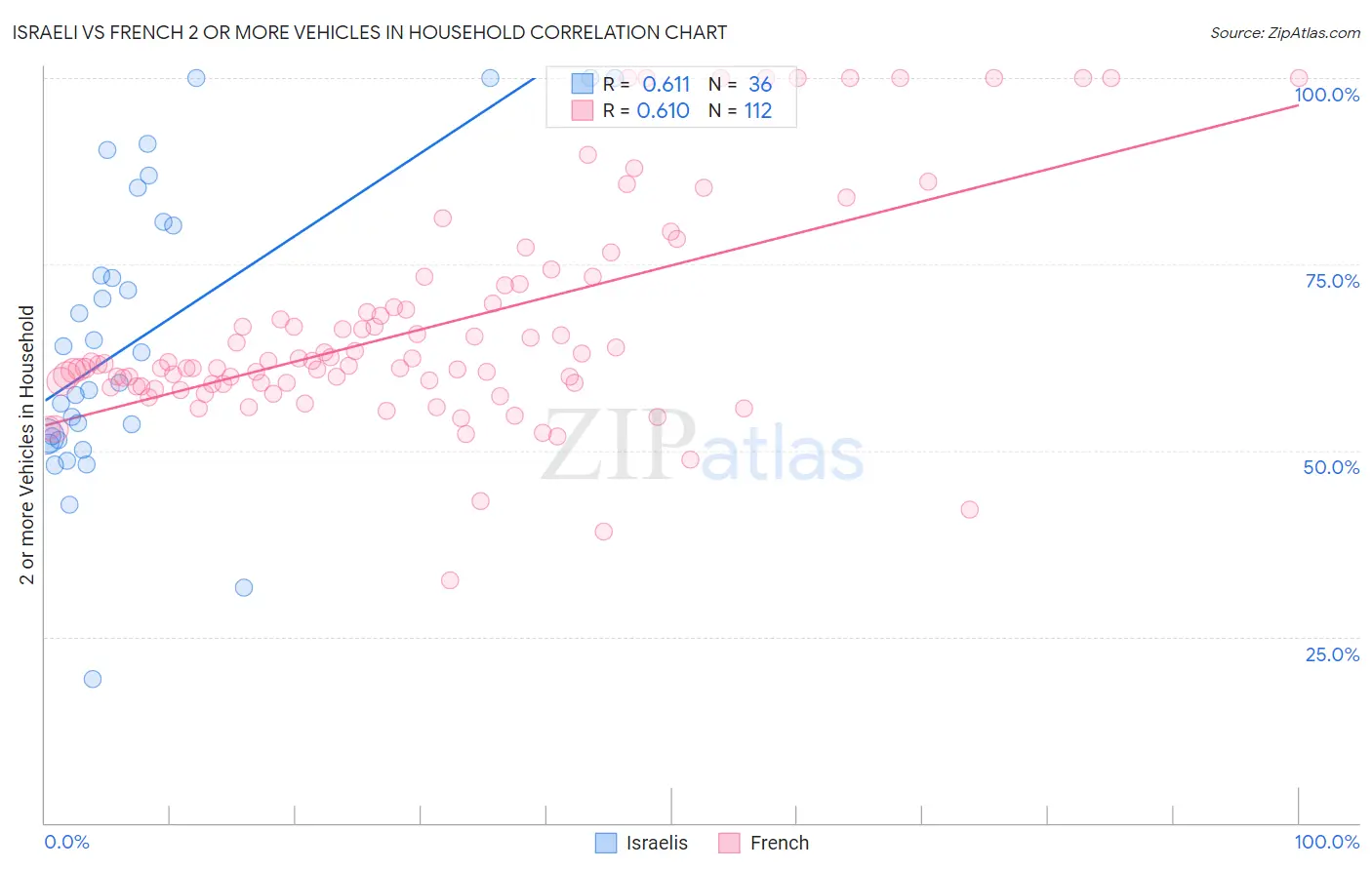 Israeli vs French 2 or more Vehicles in Household
