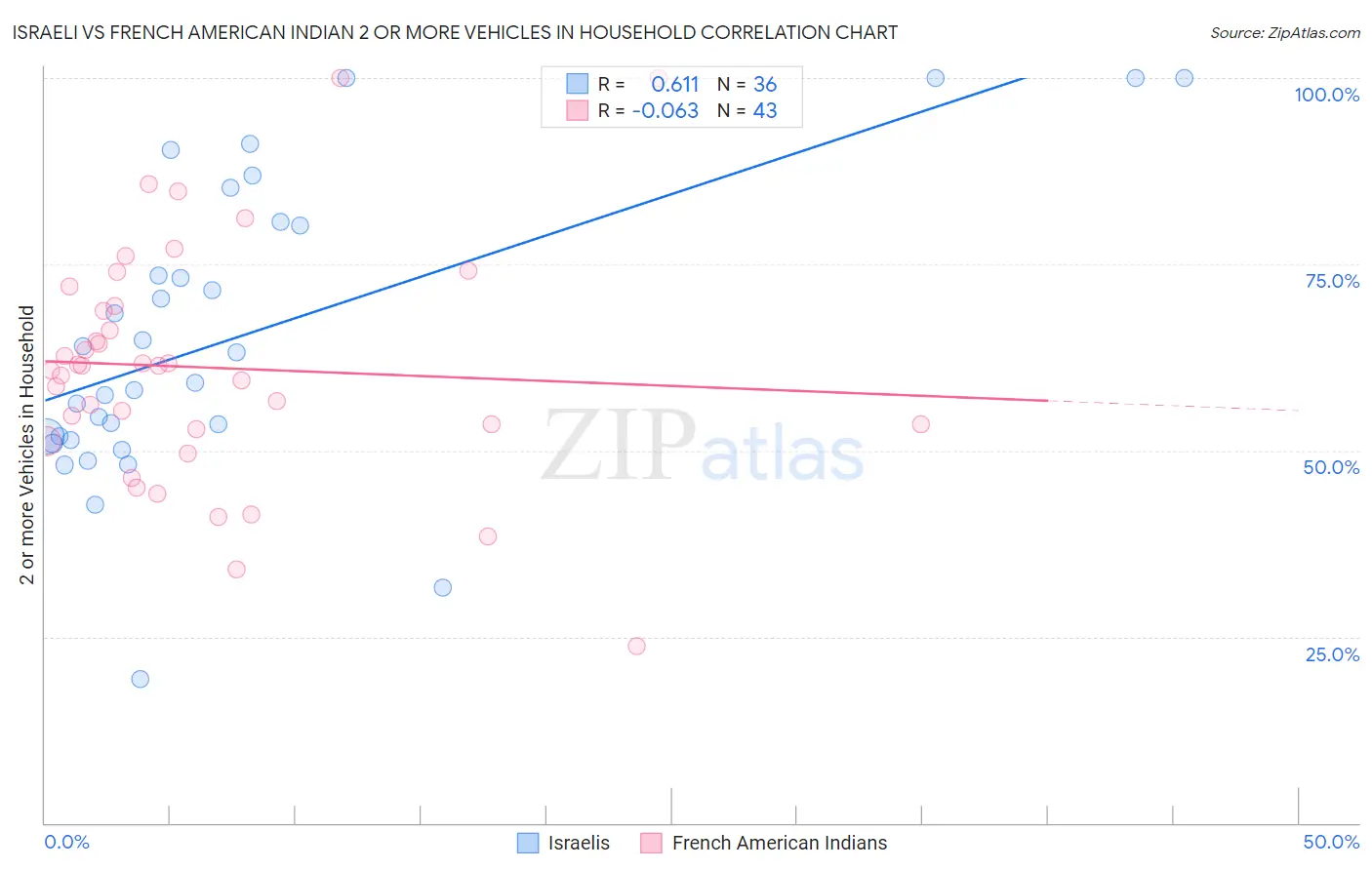 Israeli vs French American Indian 2 or more Vehicles in Household