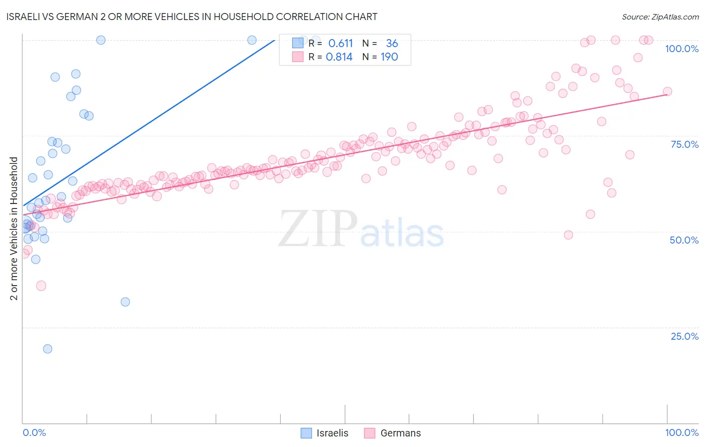 Israeli vs German 2 or more Vehicles in Household