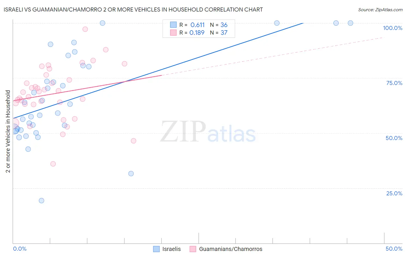 Israeli vs Guamanian/Chamorro 2 or more Vehicles in Household