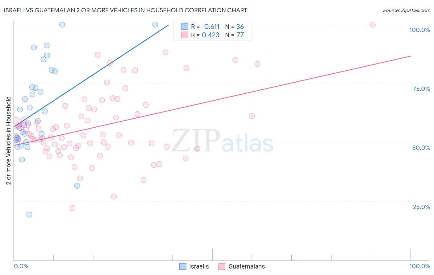 Israeli vs Guatemalan 2 or more Vehicles in Household