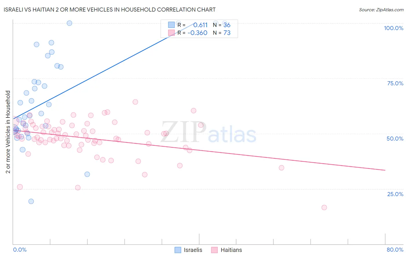 Israeli vs Haitian 2 or more Vehicles in Household